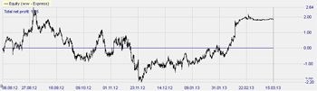 The VIX Reversal strategy on this stock ends with a profit.