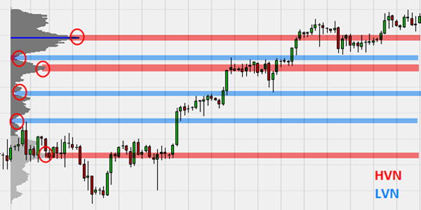 Volume Profile HVN LVN