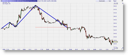 Trading sur base du zigzag – Erdal Cene