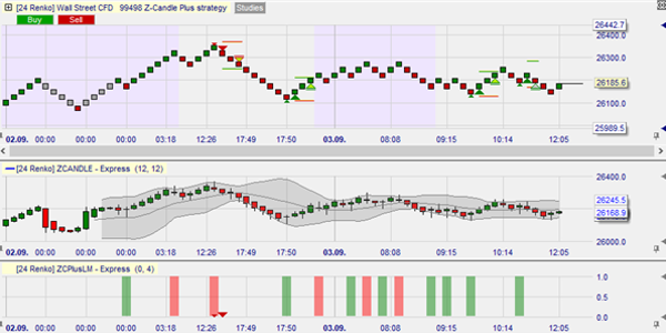 Z-Candle Plus strategie